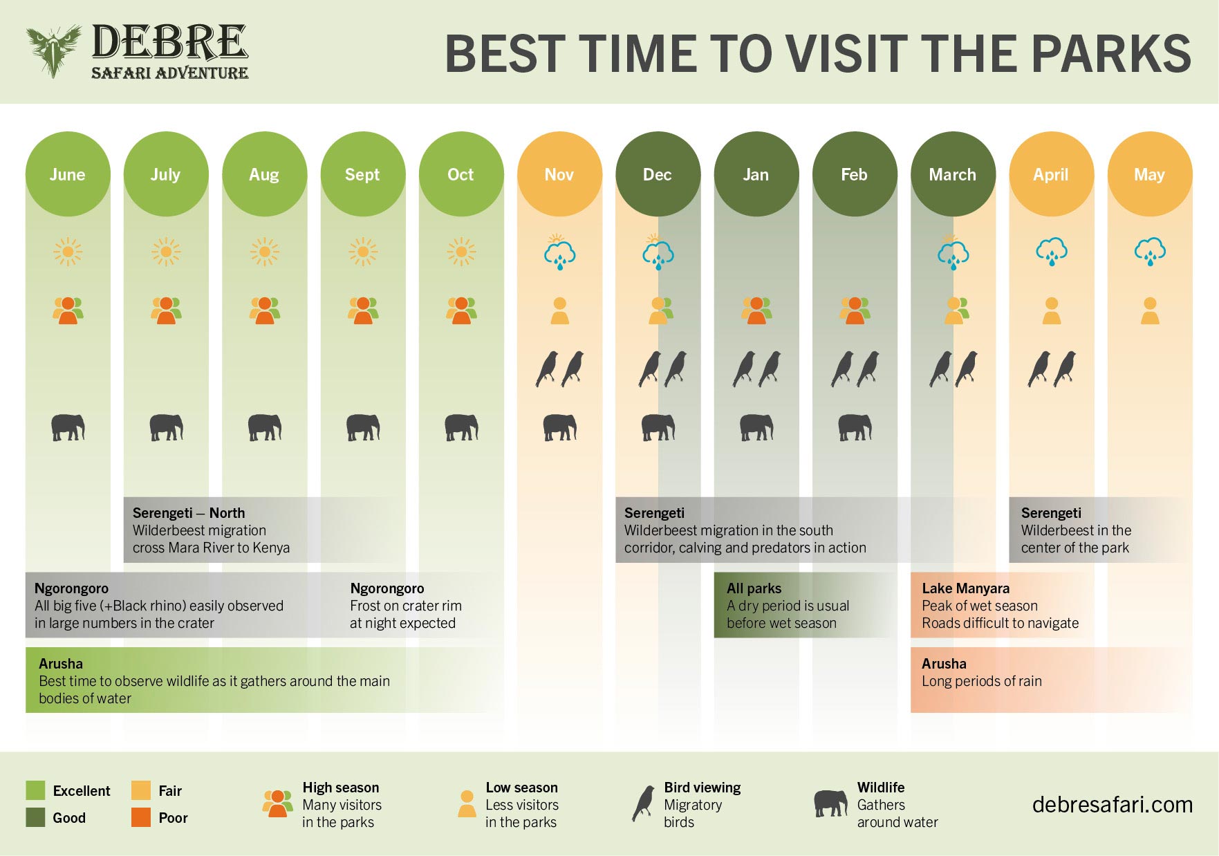 Infographic of best time to visit the parks for a safari